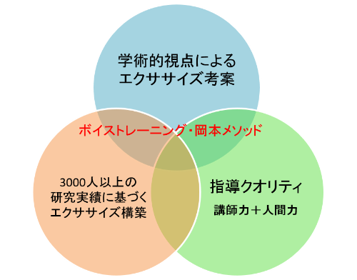 IMIボイストレーニング・ボーカルスクール大阪校岡本メソッド1