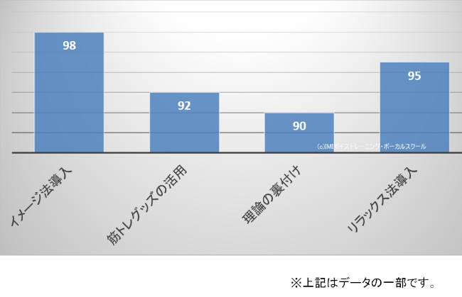 IMIボイストレーニング・ボーカルスクール大阪校岡本メソッド3