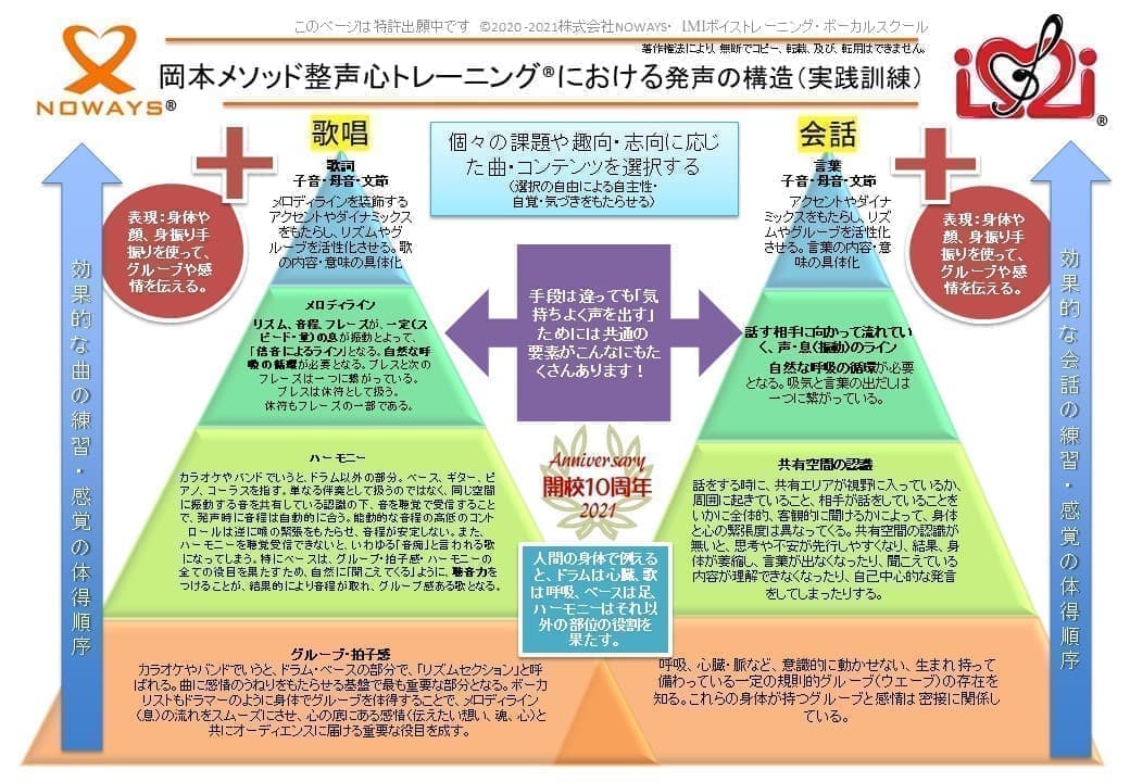 岡本メソッド整声心トレーニング発声の構造（実践訓練）