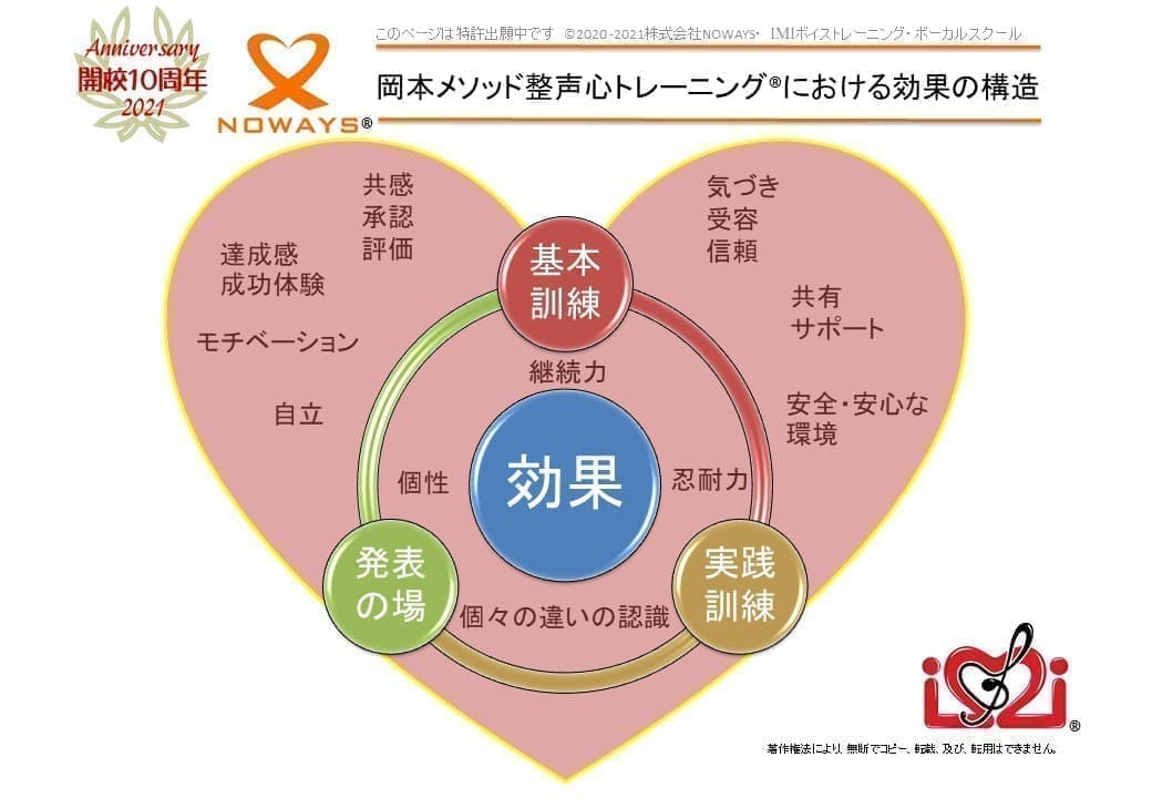 岡本メソッド整声心トレーニング効果の構造